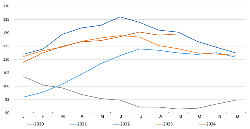 Indice FAO des prix de la viande. Source : FAO.
