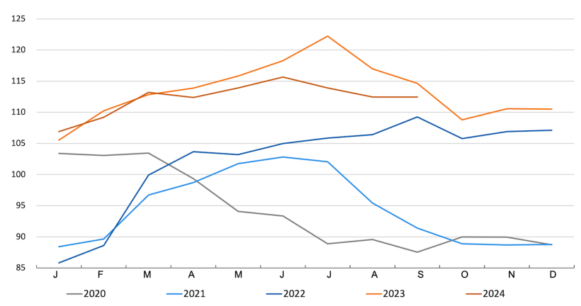Indice FAO des prix du porc. Source : FAO.
