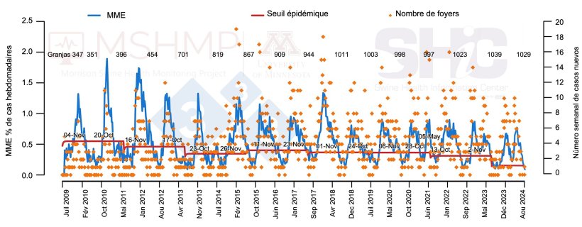 Figure 1. Nombre de cas de SDRP par semaine (points orange) et courbe d'incidence (ligne bleue). Les dates dans les cases indiquent le moment o&ugrave; la courbe d'incidence franchit le seuil &eacute;pid&eacute;mique (ligne rouge). En haut du graphique se trouvent les &eacute;levages participants au d&eacute;but de chaque p&eacute;riode. *MME : Moyenne mobile exponentielle.
