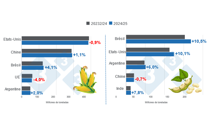 Graphique 1. Projection de r&eacute;colte des principaux producteurs mondiaux de ma&iuml;s et de soja - Campagne 2024/25 versus cycle 2023/24 - derni&egrave;re mise &agrave; jour : 11 octobre 2024. Pr&eacute;par&eacute; par 333 avec les donn&eacute;es du FAS - USDA.
