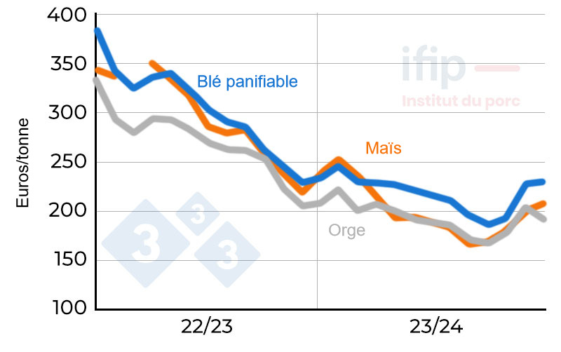 Prix du bl&eacute; et du ma&iuml;s en France. D&eacute;part Eure et Loir ; Source : Ifip d'apr&egrave;s La D&eacute;p&ecirc;che