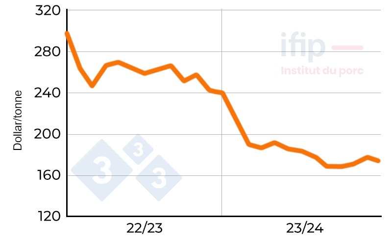 Prix du ma&iuml;s &agrave; Chicago. Source : CBOT, terme le plus rapproch&eacute;.
