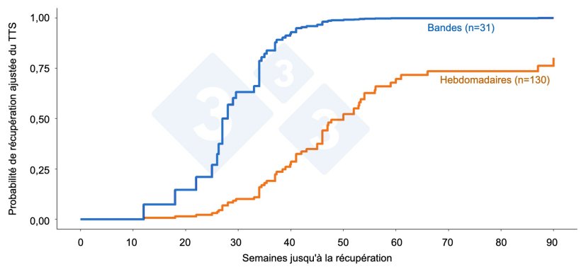 Figure 3 : Tendance de la r&eacute;cup&eacute;ration du temps de stabilisation (TTS) entre les &eacute;levages avec gestion en bandes et les &eacute;levages avec mise bas hebdomadaires/continues apr&egrave;s les &eacute;pid&eacute;mies de SDRP dans les &eacute;levages qui font partie du POMP. La couleur repr&eacute;sente le type de conduite et le nombre de foyers est indiqu&eacute; entre parenth&egrave;ses.
