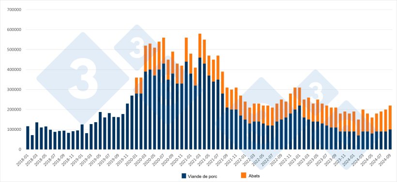 Importations mensuelles chinoises de porc et d'abats. Source : 333, basé sur les données des services des douanes du gouvernement chinois.