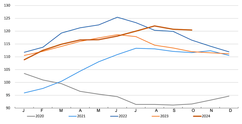 Indice FAO de la viande. Source : FAO.
