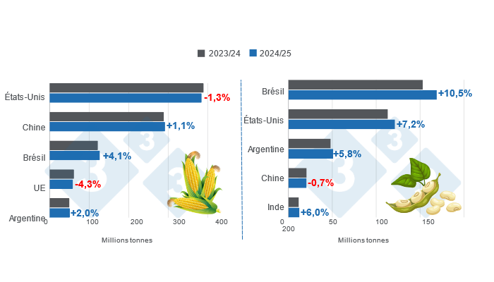Projection de r&eacute;colte des principaux producteurs mondiaux de ma&iuml;s et de soja - Campagne 2024/25 versus cycle 2023/24 - derni&egrave;re mise &agrave; jour : 8 novembre 2024. Pr&eacute;par&eacute;e par le D&eacute;partement de l'&Eacute;conomie avec les donn&eacute;es du FAS - USDA.
