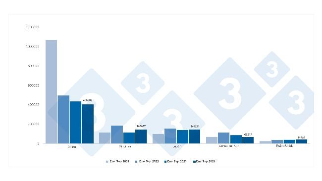 Exportations espagnoles de viande de porc et de préparations vers les pays tiers entre janvier et septembre (tonnes). Source : 333 basé sur les données CEXGAN.