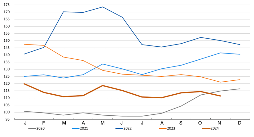 FAO cereal price index. Source: FAO.