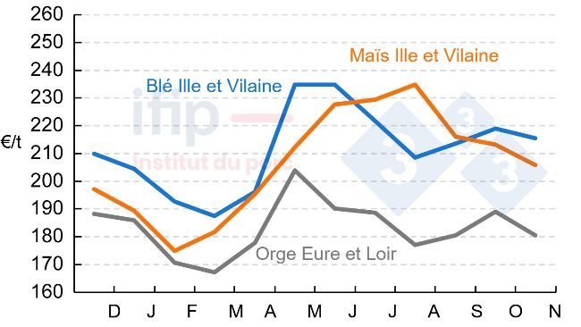 Prix de l&rsquo;orge, bl&eacute; et ma&iuml;s en 2023/2024 (&euro;/t). Source : La D&eacute;p&ecirc;che