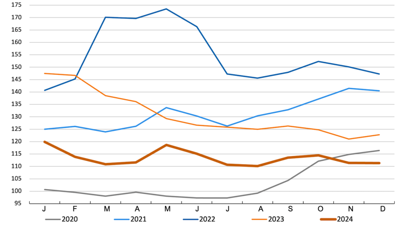 FAO cereal price index. Source: FAO.