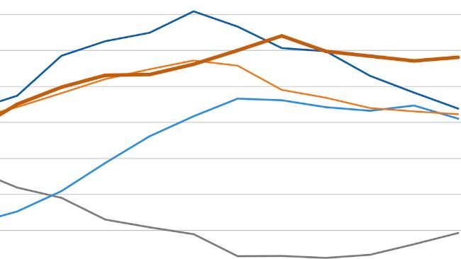 FAO Meat Price Index. Source: FAO.