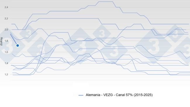 Precios del cerdo en Alemania