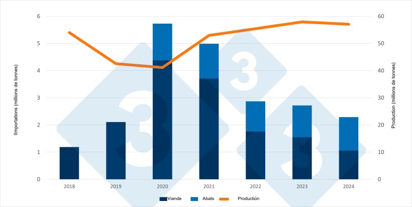 Evolution des importations chinoises de viande de porc et d'abats ainsi que de la production intérieure de viande de porc (millions de tonnes). Source : 333, basé sur les données du Bureau national chinois des statistiques et du ministère de l'Agriculture.