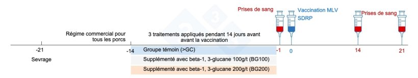 Figure 3 : R&eacute;sum&eacute; du plan de l'essai.
