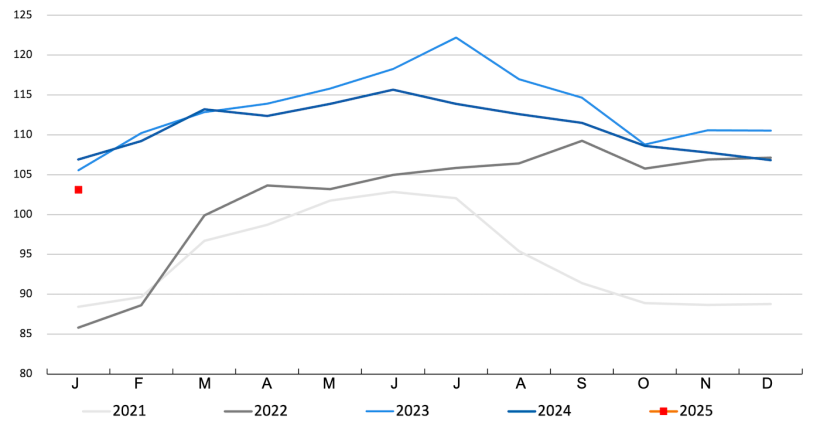 FAO pig meat index. Source: FAO.
