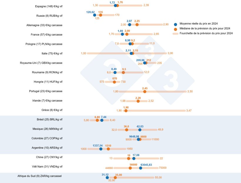 Graphique 1. Enquête 333 sur le prix du porc en 2024 : comparaison entre les prévisions des utilisateurs de 333 (22 janvier - 12 février 2024) et le prix réel enregistré sur l’ensemble de l’exercice 2024. Le nombre de données analysées est indiqué entre parenthèses.