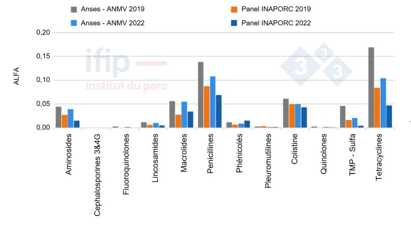 Niveaux d’exposition des porcs aux antibiotiques (ALEA) estimés par l’Anses-ANMV
et les Panels INAPORC de 2019 et 2022 par famille d’antibiotiques