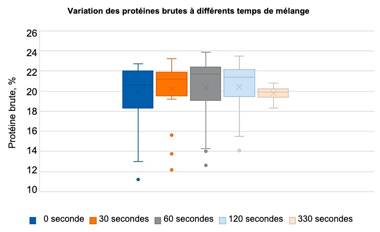 Graphique 1 : montre la variation de la prot&eacute;ine brute dans les aliments m&eacute;lang&eacute;s pendant 0, 30, 60, 120 et 330 secondes, respectivement, o&ugrave; l'on peut voir que lorsque le m&eacute;lange est effectu&eacute; pendant 330 secondes, la dispersion est plus faible. Adapt&eacute; de Groesbeck et al. 2007.
