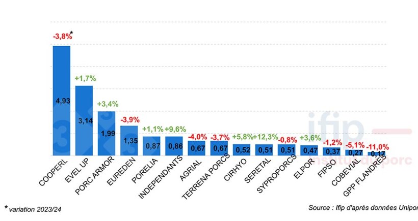Les 15 premiers apporteurs de porcs en 2024 (en millions de t&ecirc;tes, Zone Uniporc)
