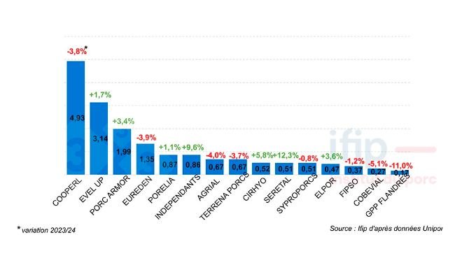 Les 15 premiers apporteurs de porcs en 2024 (en millions de têtes, Zone Uniporc)