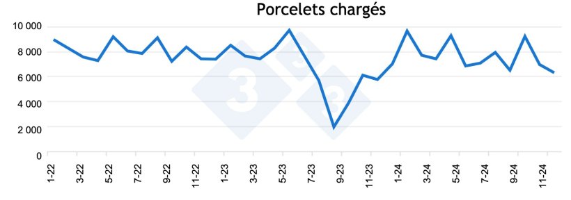 Figure 1 : Nombre de porcelets charg&eacute;s dans l&rsquo;&eacute;levage de janvier 2022 &agrave; d&eacute;cembre 2024.
