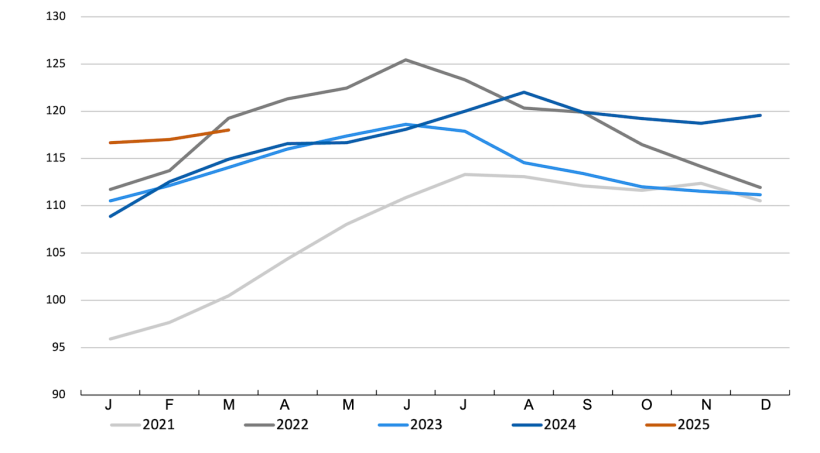 FAO meat price index. Source: FAO.