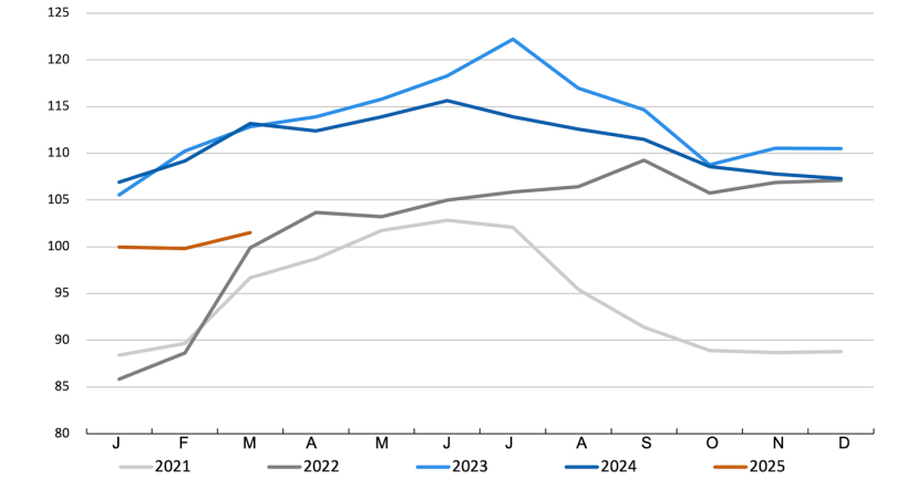 FAO pig meat price index. Source: FAO.