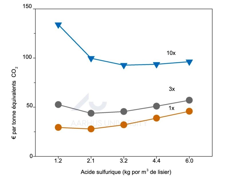 Les r&eacute;sultats de l'&eacute;tude &agrave; l'&eacute;chelle pilote ont &eacute;t&eacute; utilis&eacute;s pour &eacute;valuer la rentabilit&eacute; de l'acidification du lisier dans la r&eacute;duction des gaz &agrave; effet de serre. Co&ucirc;t de l'att&eacute;nuation des GES par l'acidification 1, 3 ou 10 fois par an pendant le stockage du lisier. Source : Ma et al : Ma et al, 2022.
