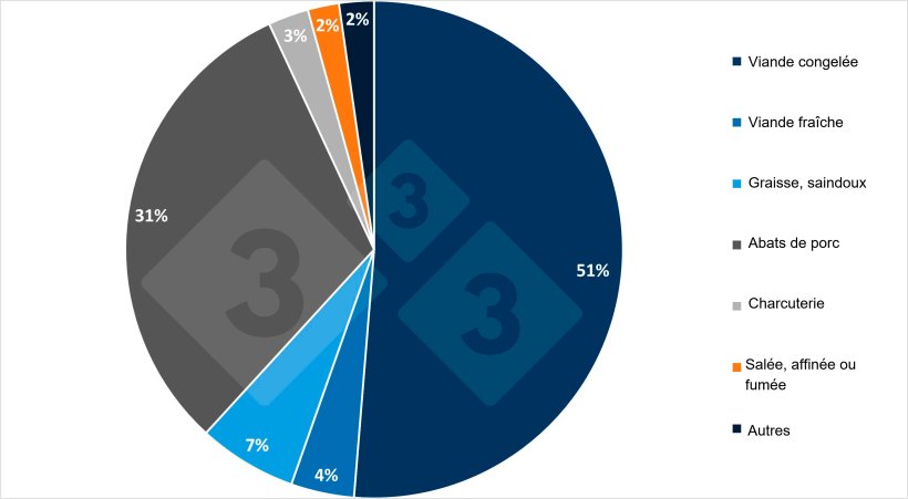 R&eacute;partition des exportations espagnoles de viande de porc vers les pays tiers par type de produit en 2024. Source : 333 &agrave; partir des donn&eacute;es du EU Pigmeat Trade Data.
