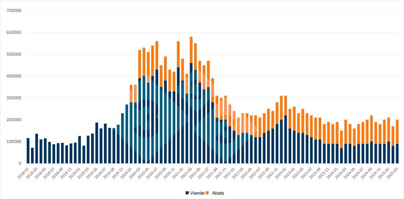 &Eacute;volution des importations mensuelles chinoises de viande de porc et d&rsquo;abats. Source&nbsp;: 333 d&rsquo;apr&egrave;s les donn&eacute;es de l&rsquo;Administration g&eacute;n&eacute;rale des douanes de Chine.
