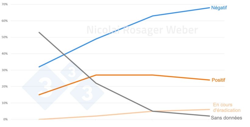 Répartition des élevages porcins selon leur statut sanitaire vis-à-vis du SDRP entre janvier 2022 et janvier 2025.
