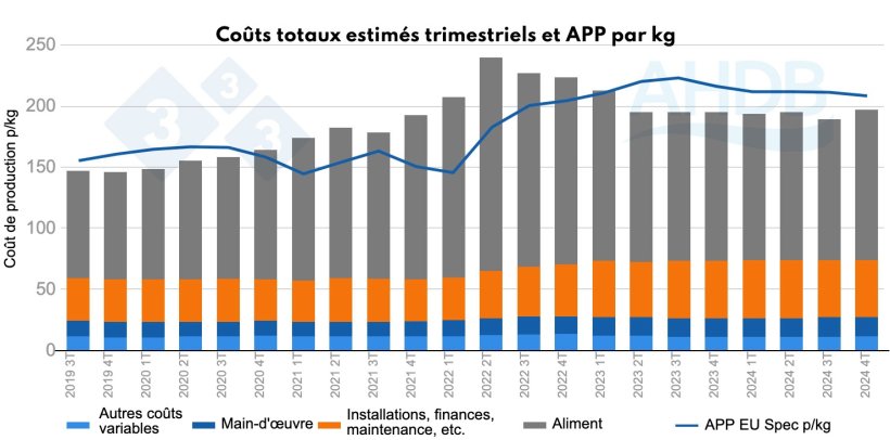 Figure 3. Coûts totaux estimés trimestriels et APP par kg