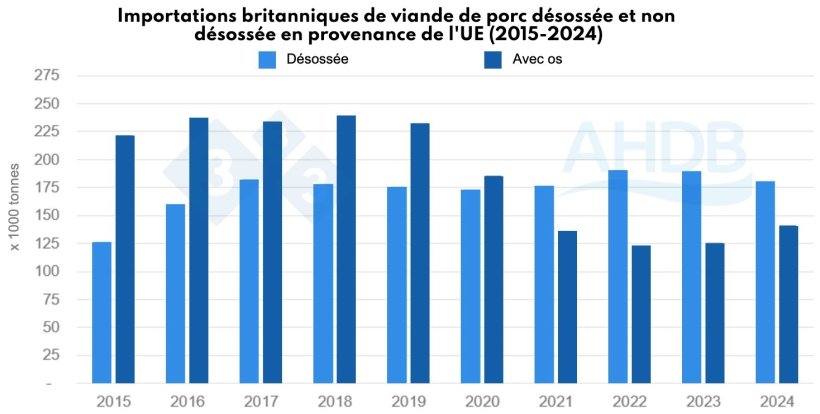 Figure 1. Importations britanniques de viande de porc désossée par rapport à la viande de porc non désossée en provenance de l'UE (2015-2024). Source : HMRC, compilé par Trade Data Monitor LLC.