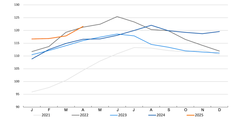 FAO meat price index. Source: FAO.