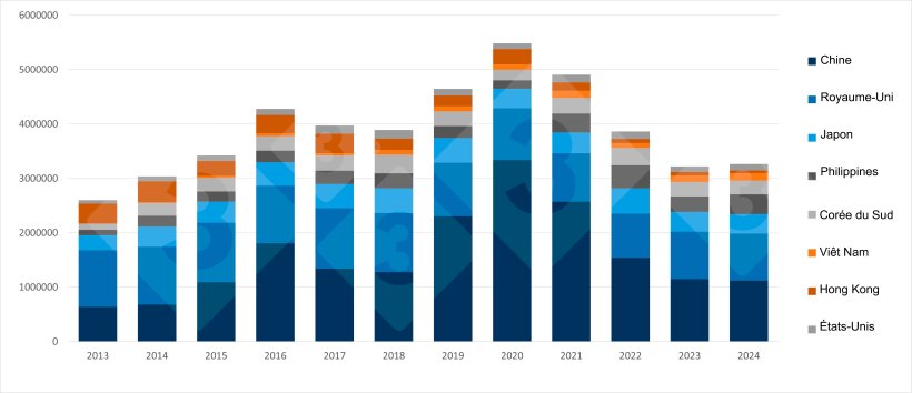 Évolution annuelle des destinations clés pour la viande de porc de l'UE (2013–2024). Source : 333 à partir des données de Pigmeat Trade Data.