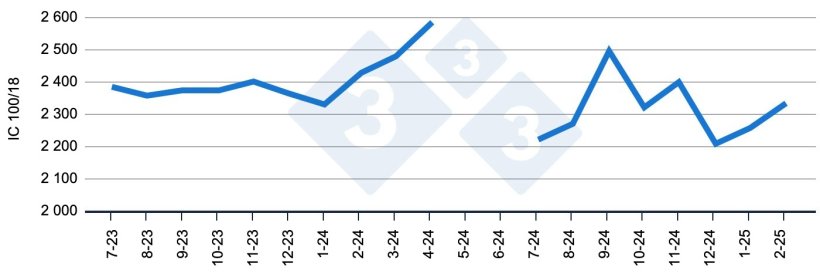 Figure 4 : &Eacute;volution de l'indice de consommation standardis&eacute; entre 18 et 100 kg.
