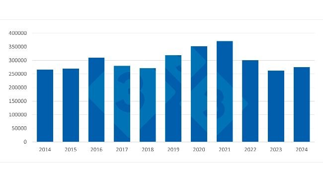 Évolution des exportations françaises de viande de porc vers les pays tiers (2014–2024). Source : 333 à partir des données de Pigmeat Trade Data.