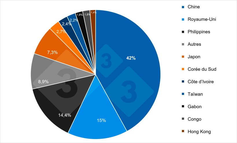 Part des pays dans les exportations fran&ccedil;aises de viande de porc vers les pays tiers en 2024. Source : 333 &agrave; partir des donn&eacute;es de Pigmeat Trade Data.
