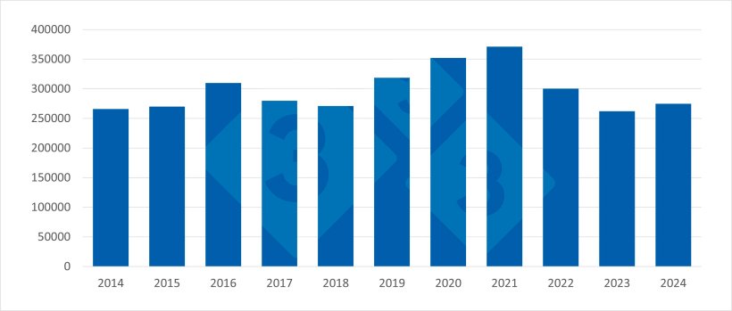 &Eacute;volution des exportations fran&ccedil;aises de produits porcins vers les pays tiers (2014&ndash;2024). Source : R&eacute;daction 333 &agrave; partir des donn&eacute;es de Pigmeat Trade Data.