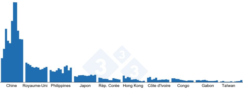 &Eacute;volution des exportations fran&ccedil;aises de produits porcins vers les principales destinations des pays tiers (2014&ndash;2024). Source : R&eacute;daction 333 &agrave; partir des donn&eacute;es de Pigmeat Trade Data.