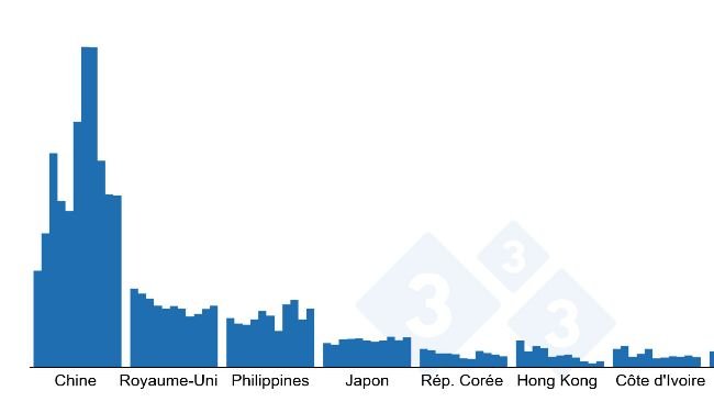 Évolution des exportations françaises de produits porcins vers les principales destinations des pays tiers (2014–2024). Source : Rédaction 333 à partir des données de Pigmeat Trade Data.