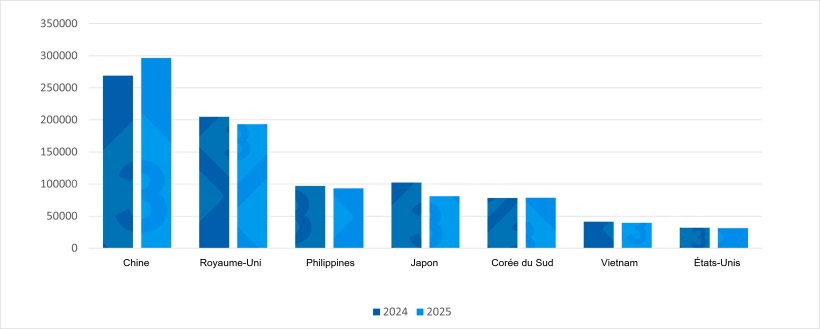 Évolution des exportations de viande de porc de l’UE vers les principales destinations (T1 2024 vs T1 2025). Source : rédaction 333 à partir des données de Pigmeat Trade Data.