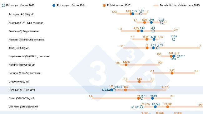 Graphique 1. Prévision des prix du porc en 2025 : comparaison entre les prévisions des utilisateurs de 333 et le prix moyen réel en 2023 et 2024. Pour chaque pays, la fourchette des réponses est représentée par la barre orange, indiquant les valeurs maximale, minimale et la médiane. Les prix moyens réels de 2023 et 2024 sont indiqués par des points bleus. Le nombre de données analysées pour chaque pays est indiqué entre parenthèses.