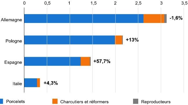 Importateurs européens de porcs vivants au 1er trimestre 2025/24(millions de têtes). Source : IFIP d’après douanes Eurostat