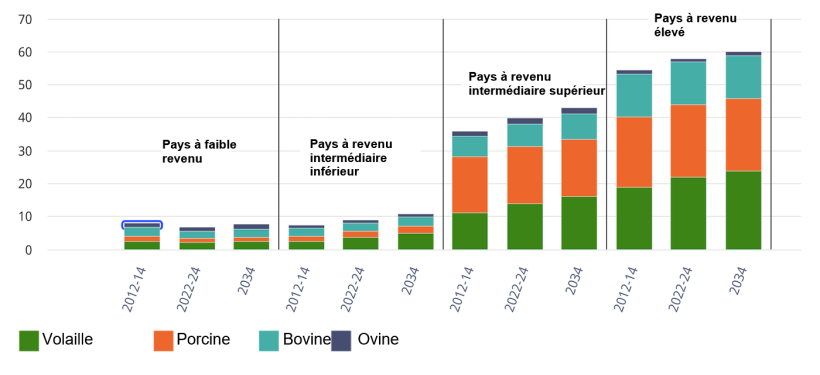 Consommation de viande par habitant selon le groupe de revenu et le type de viande. Kilogrammes/personne/an (équivalent en poids de détail). Source : OCDE/FAO (2025), Perspectives agricoles OCDE-FAO, statistiques agricoles de l’OCDE (base de données), http://data-explorer/oecd.org/s/1hc.