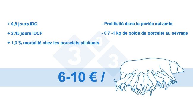 Figure 4. Perte par truie obtenue (donn&eacute;es internes)
