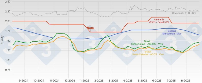 Comparaison du prix du porc entre l’Espagne, l’Allemagne et le Brésil au cours de la dernière année.
