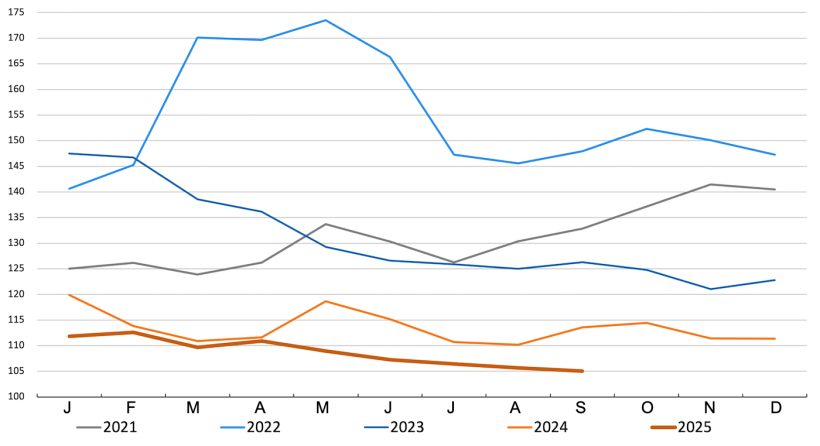 FAO cereal price index. Source: FAO.
