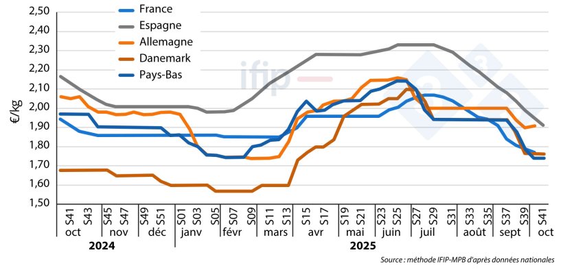 Evolutions hebdomanaires des prix pere&ccedil;us per les &eacute;leveurs.
