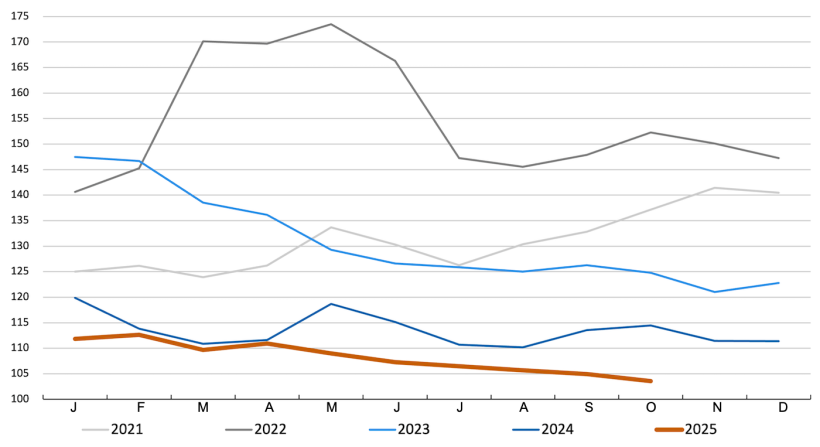 FAO cereal price index. Source: FAO.